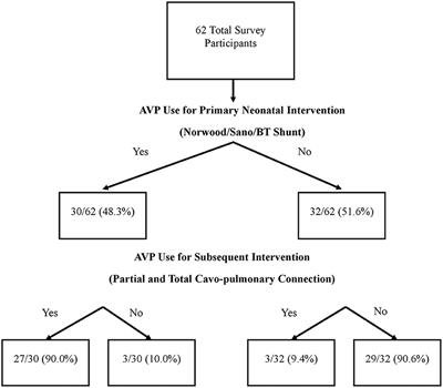 International Survey on the Use of Arginine Vasopressin in the Postoperative Management of Single Ventricle Patients